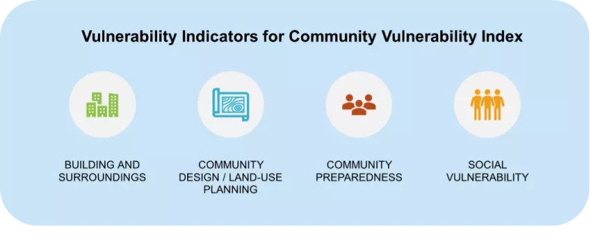 Community Wildfire Vulnerability Index For Risk Assessment And Response ...